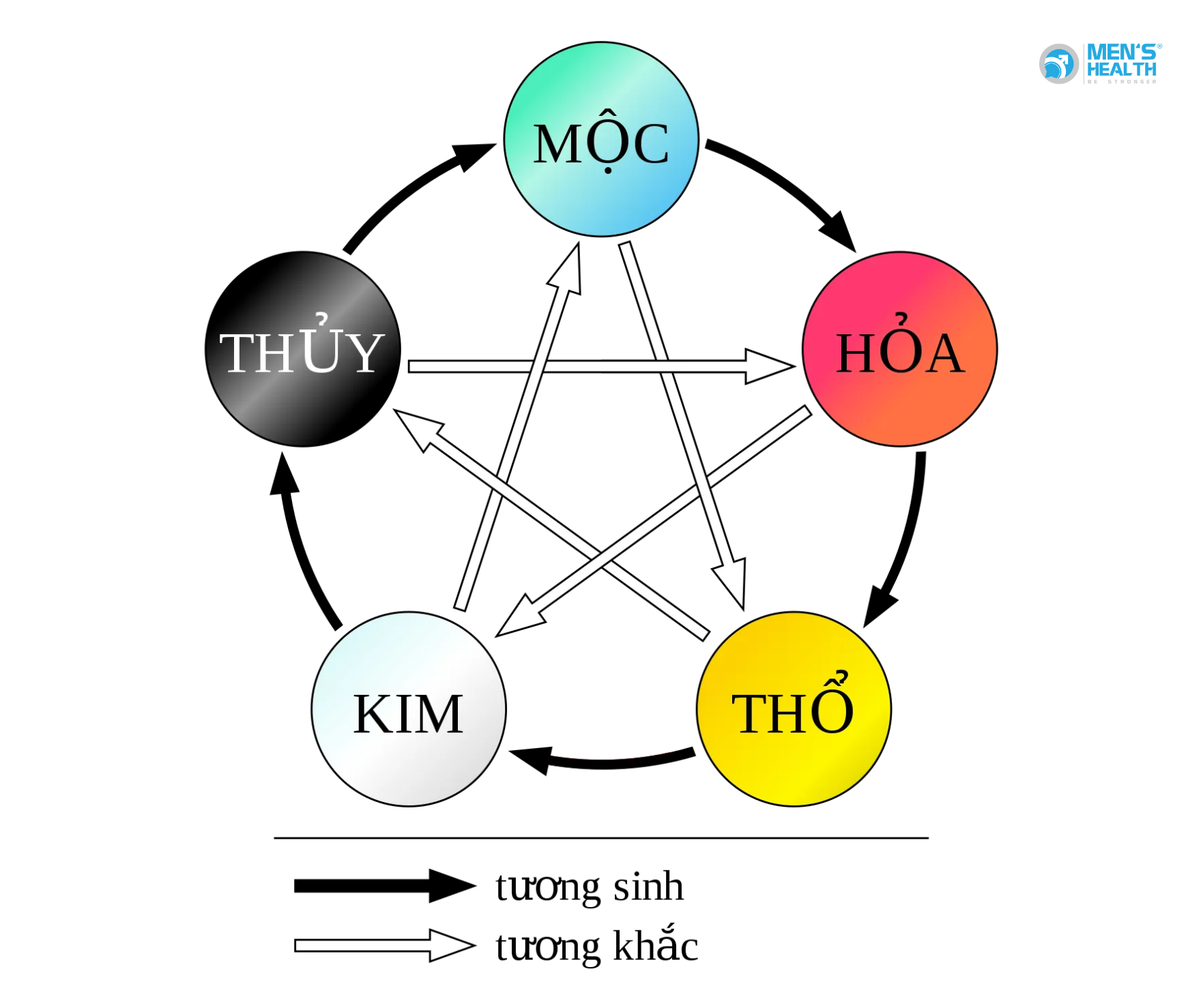 Học Thuyết Ngũ Hành Trong Y Học Cổ Truyền