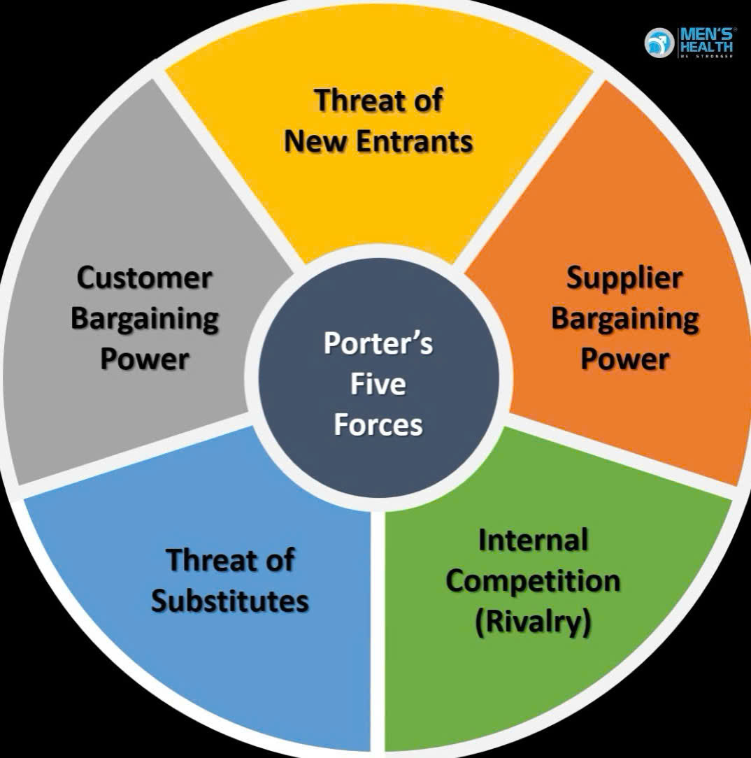 Mô Hình Năm Áp Lực Cạnh Tranh Của Porter – Porter’s Five Forces